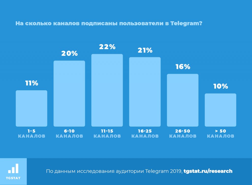 количество подписок на каналы в Телегарм