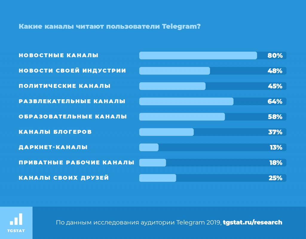 Что читают пользователи в Телеграм