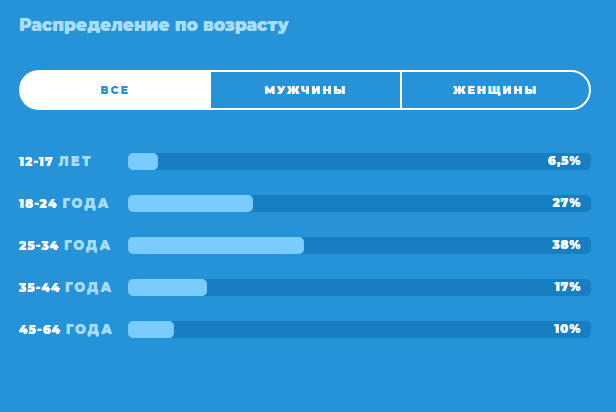 возраст аудитории в Телеграм