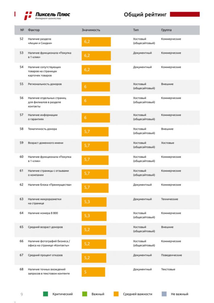 факторы ранжирования в Яндексе для коммерческих сайтов рейтинг пиксель плюс