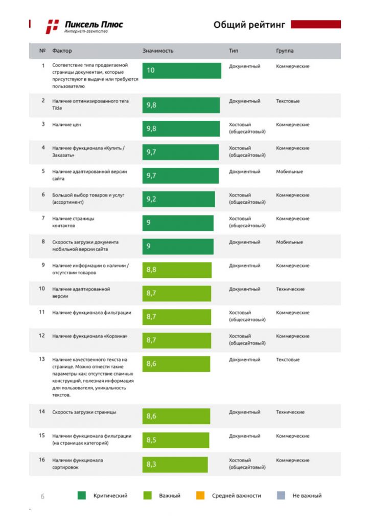 факторы ранжирования в Яндексе для коммерческих сайтов рейтинг пиксель плюс
